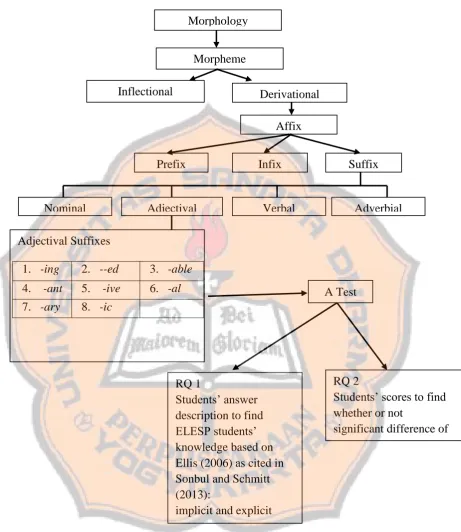 Figure 2.3 Theoretical framework of this research 