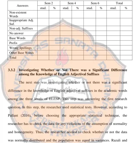 Table 3.2 The Students’ Incorrect Answers 