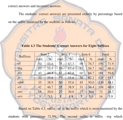 Table 4.3 The Students’ Correct Answers for Eight Suffixes 
