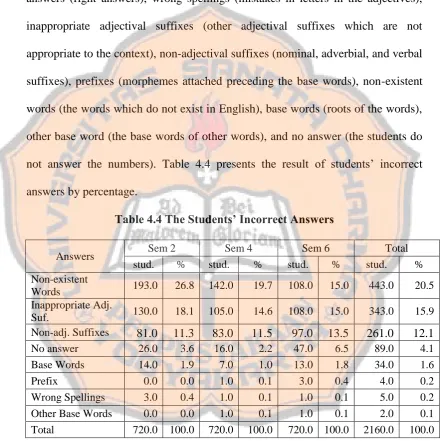 Table 4.4 The Students’ Incorrect Answers 