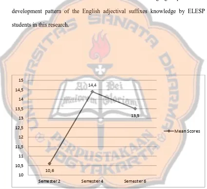 Figure 4.1 Developmental Pattern of English Adjectival Suffixes Knowledge by ELESP Students 