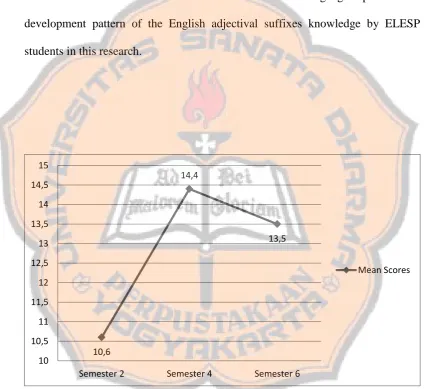 Figure 4.1 Developmental Pattern of English Adjectival Suffixes Knowledge by ELESP Students 