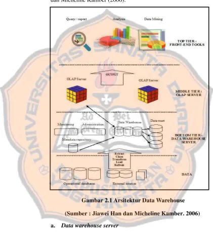 Gambar 2.1 Arsitektur Data Warehouse 