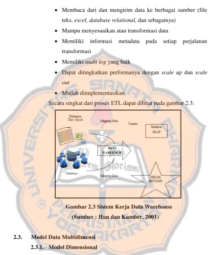 Gambar 2.3 Sistem Kerja Data Warehouse 