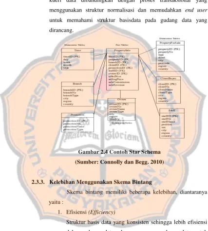 Gambar 2.4 Contoh Star Schema 