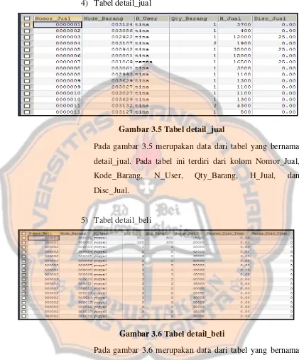 Gambar 3.5 Tabel detail_jual 