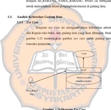 gambar 3.23 menerangkan gambar use case untuk gudang data 