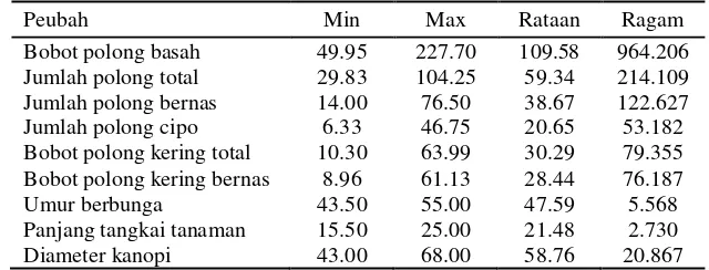 Tabel 1. Komponen kisaran, rataan dan ragam beberapa peubah kacang bogor dari penelitian Actaria (2012) 