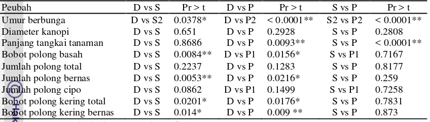 Tabel 2. Hasil uji nilai tengah beberapa peubah pada populasi asal kacang bogor 