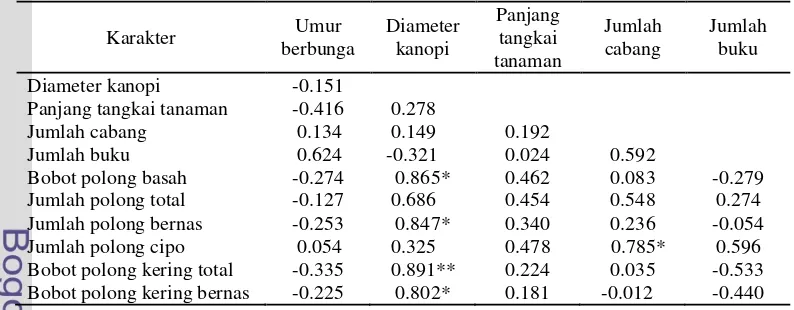 Tabel 5. Koefisien korelasi antar karakter pada tanaman terpilih asal 