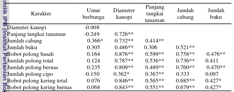 Tabel 7. Koefisien korelasi antar karakter pada tanaman terpilih asal 