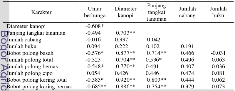Tabel 9. Koefisien korelasi antar karakter pada tanaman terpilih asal 