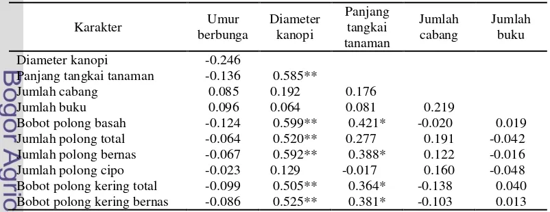Tabel 13. Koefisien korelasi antar karakter pada tanaman terpilih asal 