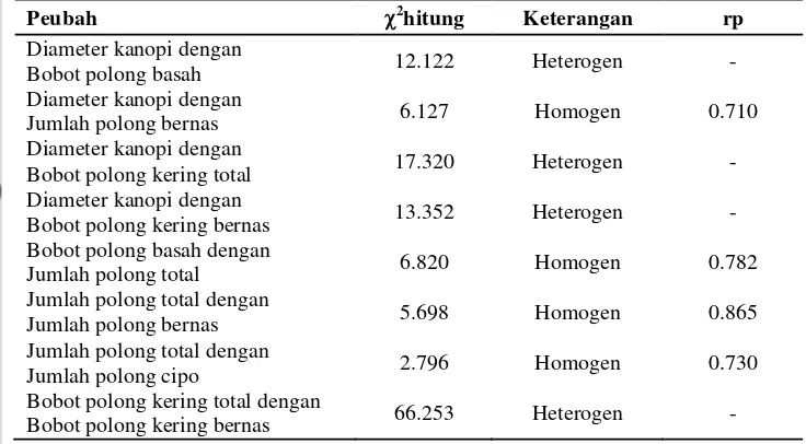 Tabel 15. Kehomogenan koefisien korelasi antar peubah pada tanaman kacang bogor terpilih 
