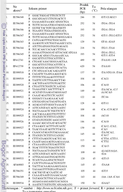 Tabel 2 Daftar 28 pasang primer spesifik untuk mengamplifikasi SSR yang didesain menggunakan aksesi DNA jarak pagar dari GenBank DNA database 