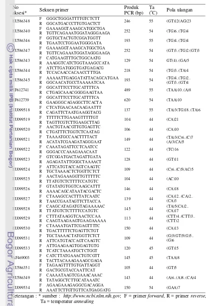 Tabel 5 Daftar primer spesifik untuk mengamplifikasi SSR yang didesain menggunakan aksesi DNA jarak pagar dari basis data GenBank DNA  