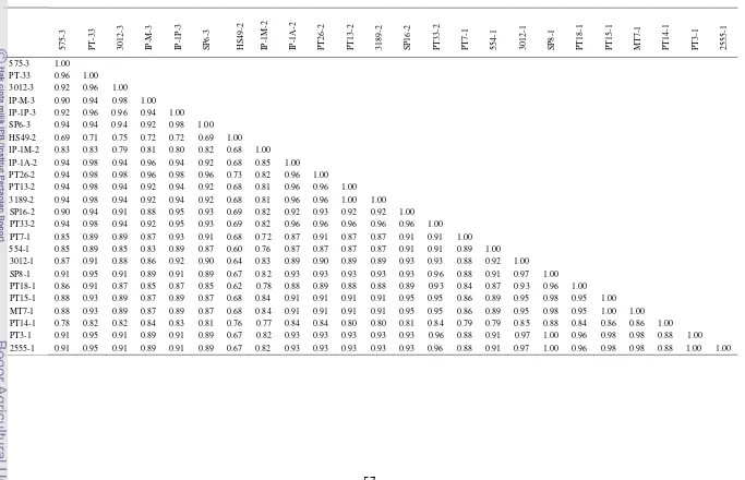 Tabel 10 Koefisien kesamaan genetik menurut Dice pada 24 aksesi jarak pagar berdasarkan marka RAPD dan ISSR 