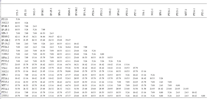 Tabel 11 Persentase polimorfisme 24 aksesi jarak pagar berdasarkan marka RAPD dan ISSR 