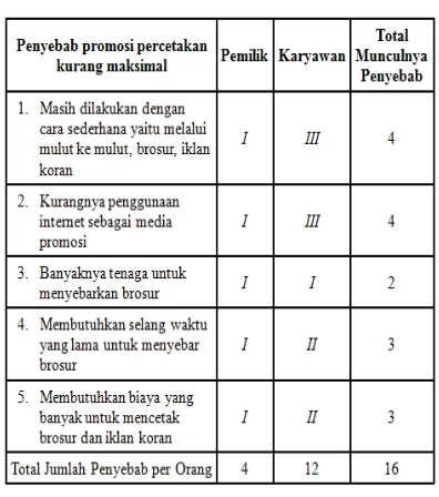 Gambar 6. Cause and Effect Chart 