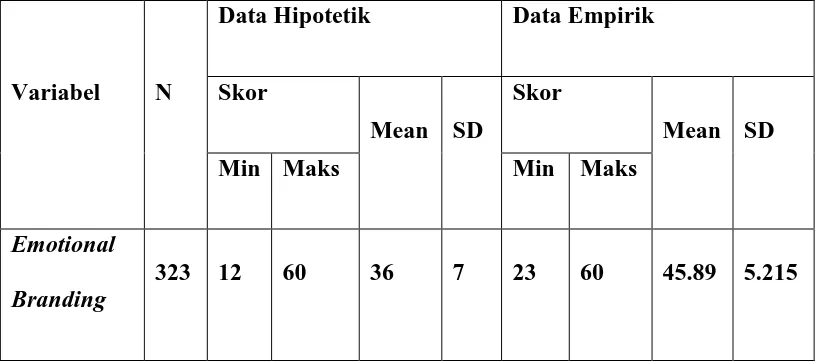 Tabel 4.1 Hasil Data Hipotetik dan Data Empirik Emotional Branding 