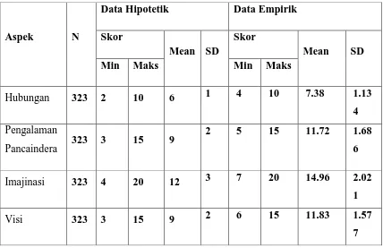 Tabel 4.4 Deskripsi Data Aspek-aspek Emotional Branding 