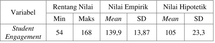 Tabel 5. Gambaran Skor Minimum, Maksimum, Mean dan Standar Deviasi Student EngagementSubjek 