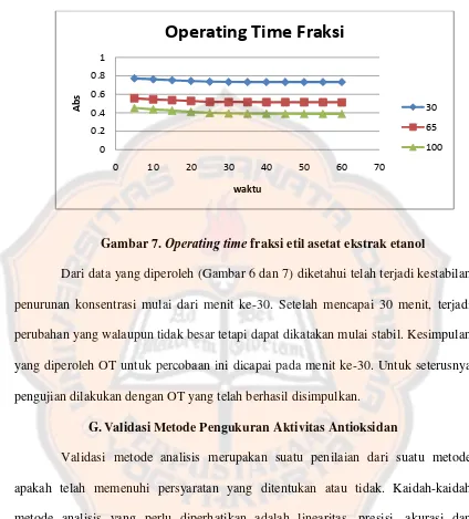 Gambar 7. Operating time fraksi etil asetat ekstrak etanol 