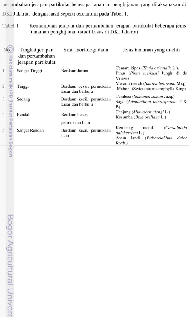 Tabel 1      Kemampuan jerapan dan pertambahan jerapan partikulat beberapa jenis  tanaman penghijauan (studi kasus di DKI Jakarta)  