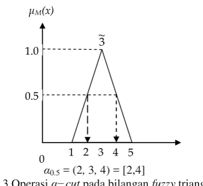 Gambar 3 Operasi α−cut pada bilangan fuzzy triangular. 