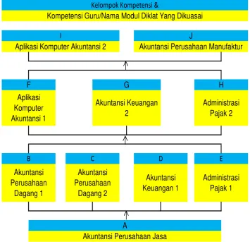 Gambar 1. 1 Peta Kompetensi Modul 