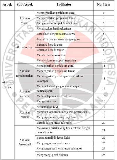 Tabel 3.1. Kisi-Kisi Angket Aktivitas Siswa 