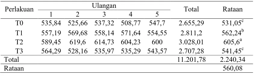 Tabel 5. Rataan konsumsi ransum itik peking yang diberikan tepung daun apu-apu  selama 1-8 minggu (g/ekor/minggu) 