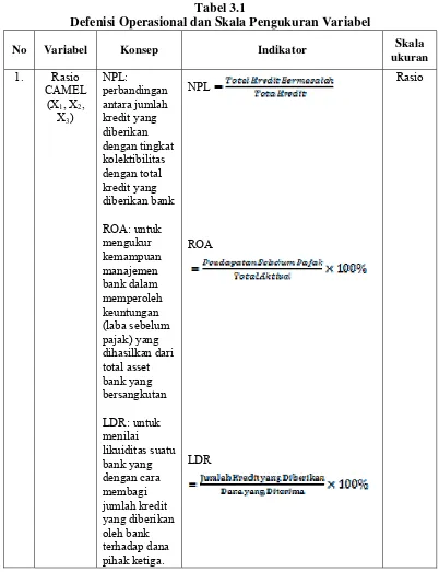 Tabel 3.1 Defenisi Operasional dan Skala Pengukuran Variabel 