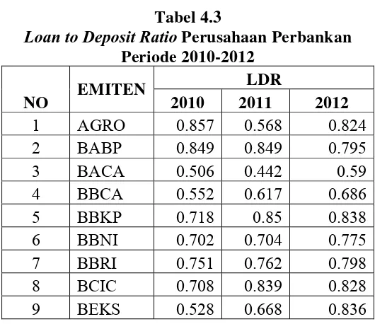 Tabel 4.3 Loan to Deposit Ratio