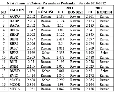 Nilai Tabel 4.5 Financial Distress Perusahaan Perbankan Periode 2010-2012 