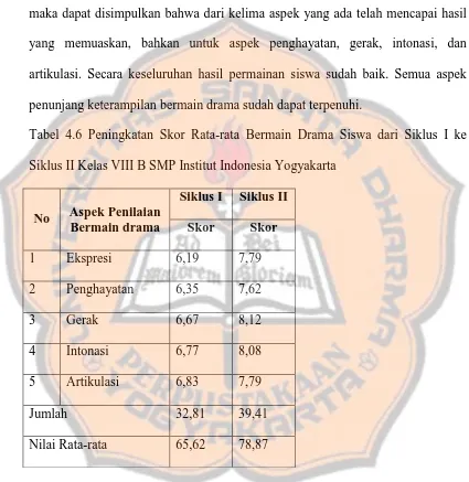 Tabel 4.6 Peningkatan Skor Rata-rata Bermain Drama Siswa dari Siklus I ke 