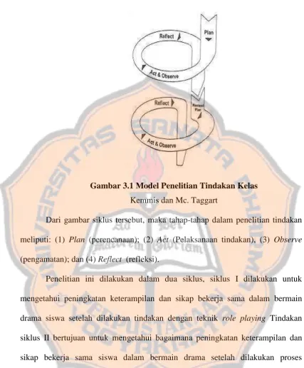 Gambar 3.1 Model Penelitian Tindakan Kelas 