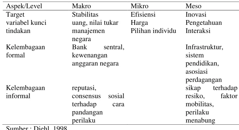 Tabel 4.Target ekonomi, tindakan dan kelembagaan pada beberapa level 