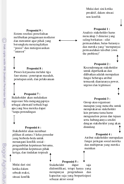 Gambar 3. Kerangka kerja konseptual untuk analisis stakeholder dan manajemen konflik (Sumber : Ramirez, 1999) 