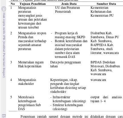 Tabel 7. Tujuan, jenis dan sumber data penelitian No Tujuan Penelitian Jenis Data 