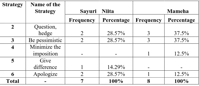 Table 4.4. The Frequency of Negative Politeness Strategies Used by Sayuri Niita and Mameha  
