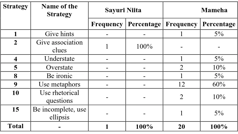 Table 4.5. The Frequency of Off Record Strategies used by Sayuri Niita and Mameha 