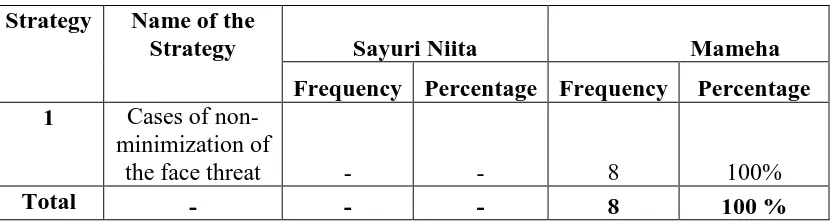 Table 4.2.  The Frequency of Bald On Record Strategy Used by Sayuri Niita and Mameha 