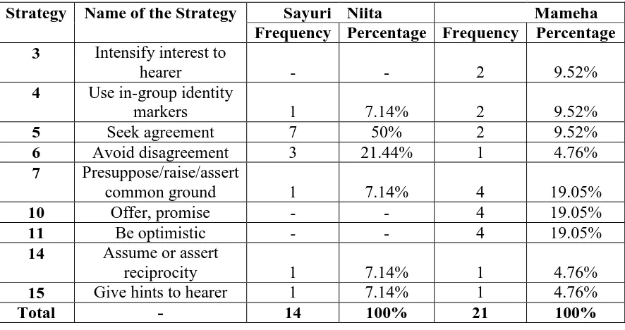 Table 4.3.  The Frequency of Positive Politeness Strategy Used by Sayuri Niita and Mameha 