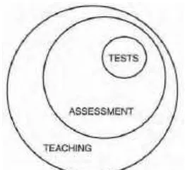 Figure 1: Tests, assessment, and teaching (Brown, 2004: 5)