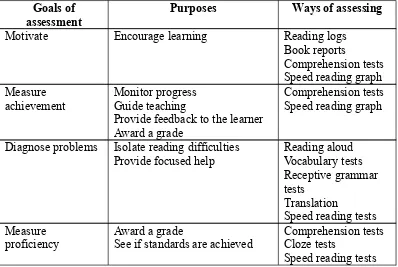 Table 3: Goals, Purposes and Ways of Assessing Reading