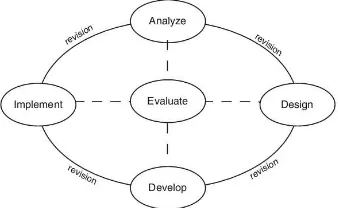 Figure 4: The ADDIE Research Model (Branch, 2009)