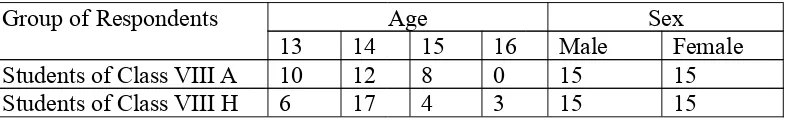 Table 7: Data of the Respondents in the Needs Analysis