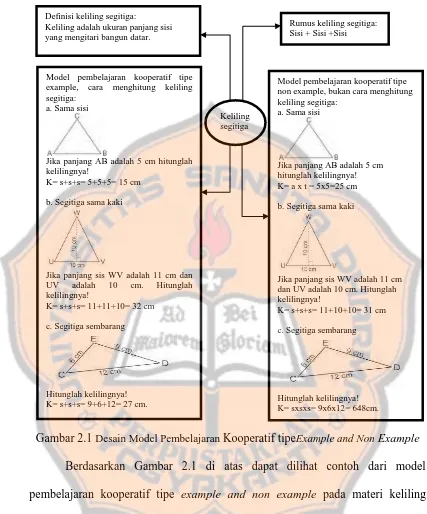 Gambar 2.1 Desain Model Pembelajaran Kooperatif tipeExample and Non Example 