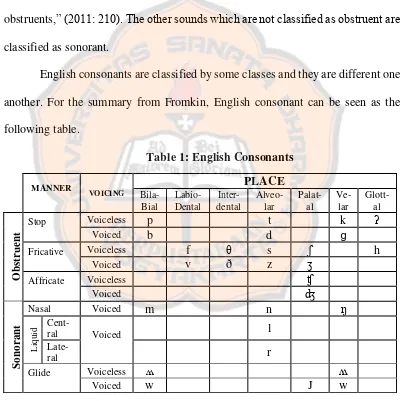 Table 1: English Consonants 